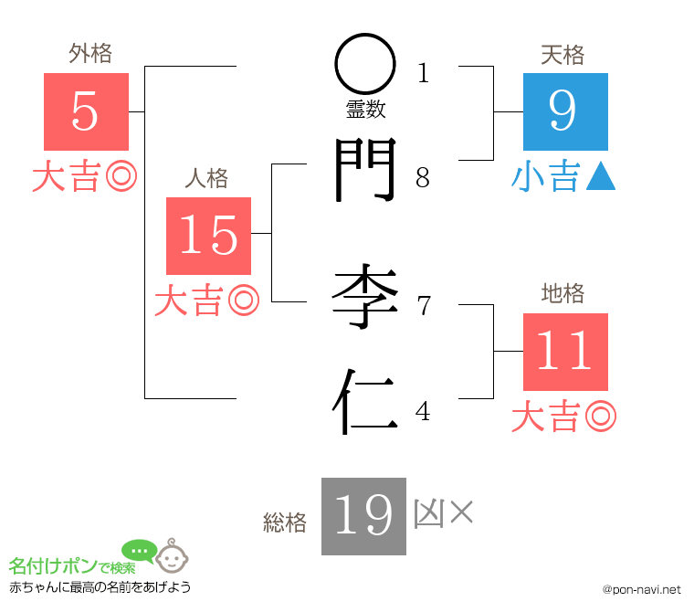 門 李仁さんの姓名判断結果