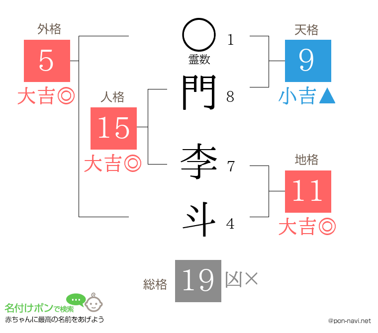 門 李斗さんの姓名判断結果