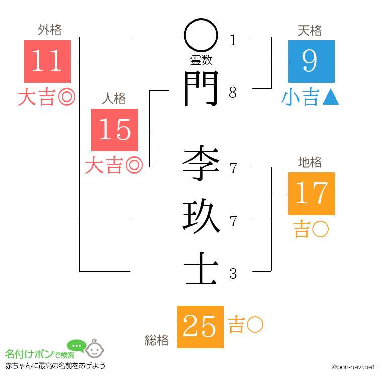 門 李玖士さんの姓名判断結果