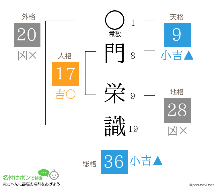 門 栄識さんの姓名判断結果