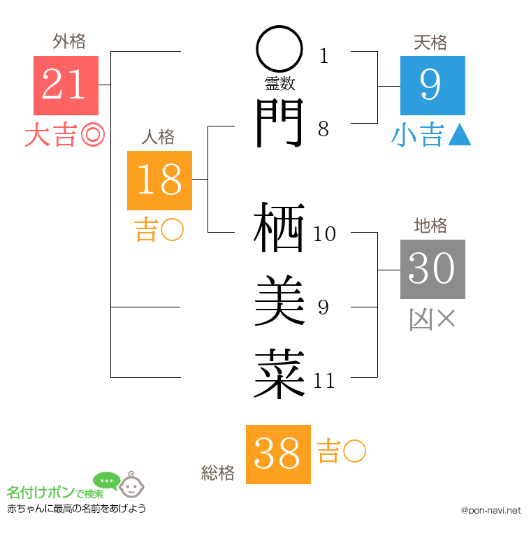 門 栖美菜さんの姓名判断結果