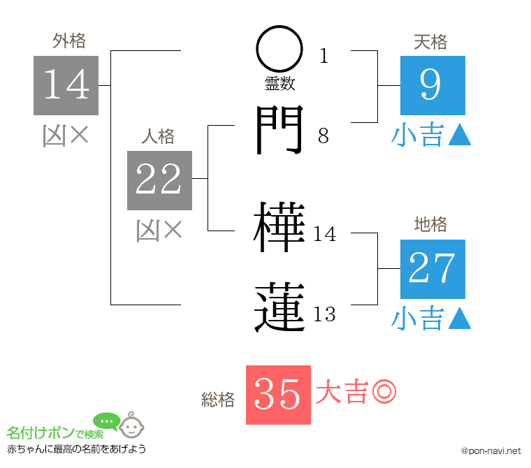門 樺蓮さんの姓名判断結果
