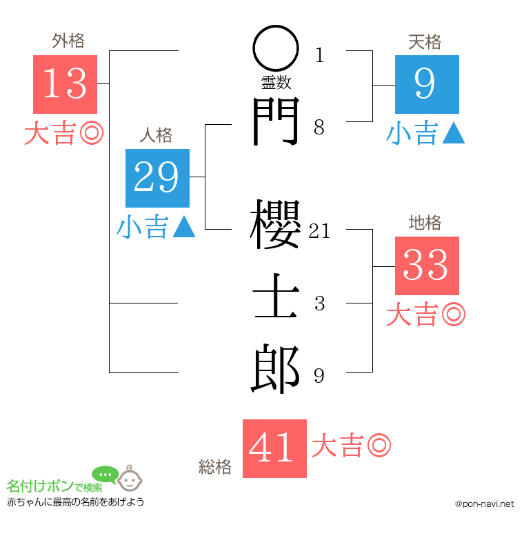 門 櫻士郎さんの姓名判断結果