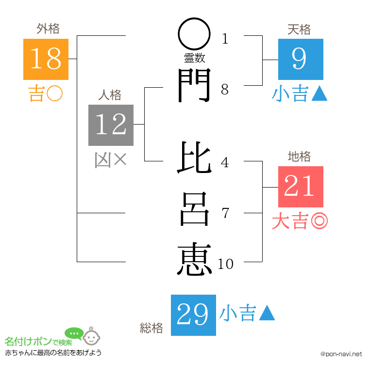 門 比呂恵さんの姓名判断結果