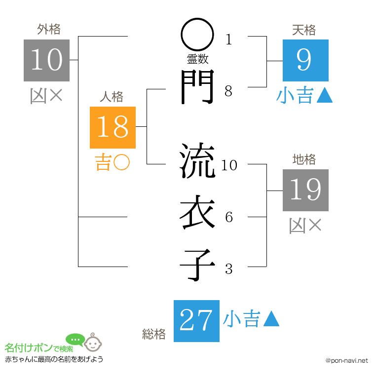 門 流衣子さんの姓名判断結果