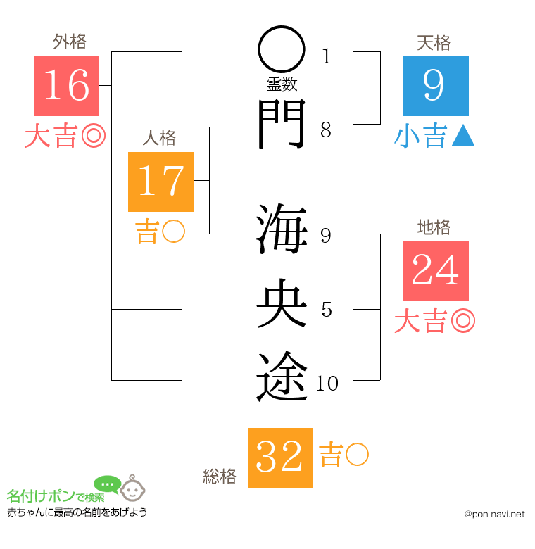 門 海央途さんの姓名判断結果