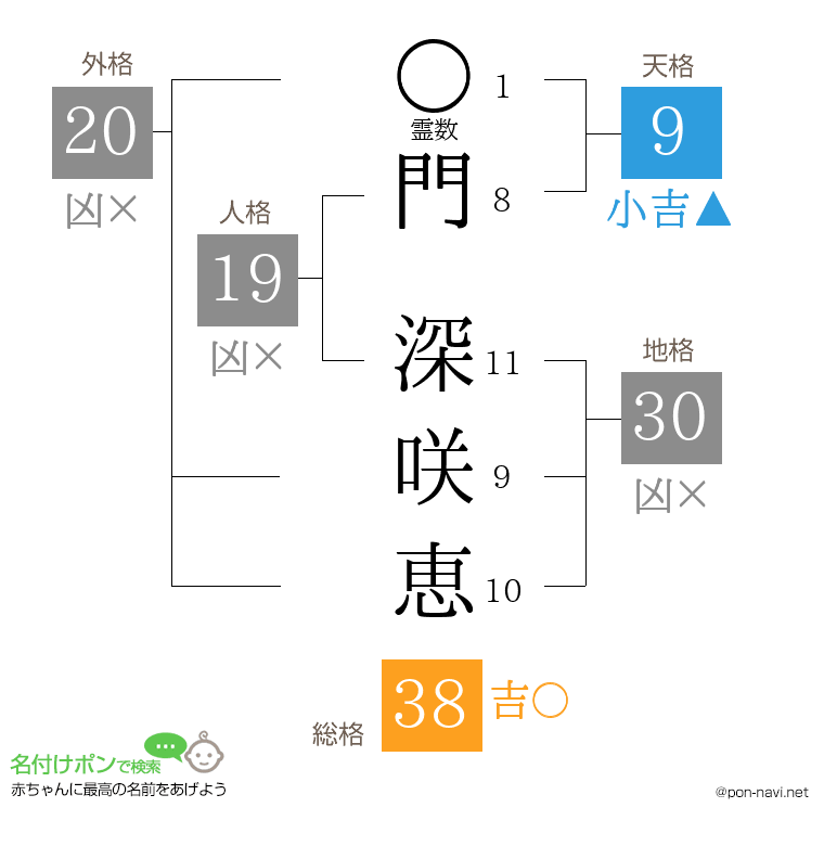 門 深咲恵さんの姓名判断結果