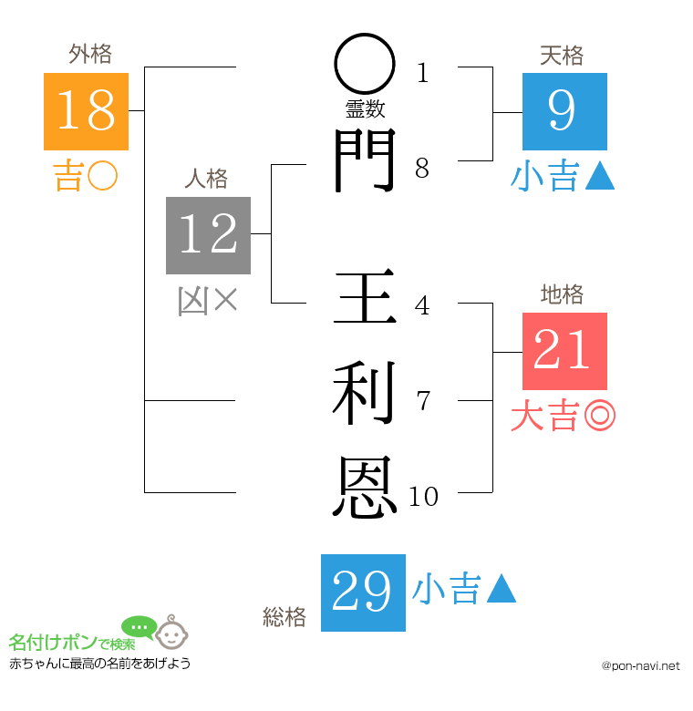 門 王利恩さんの姓名判断結果