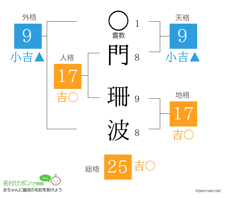 門 珊波さんの姓名判断結果