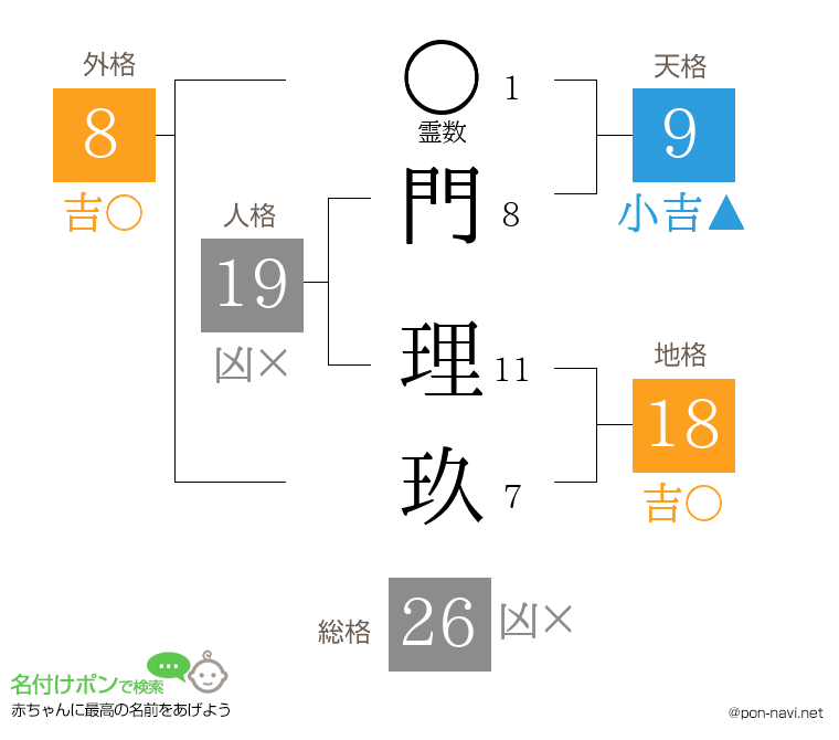 門 理玖さんの姓名判断結果