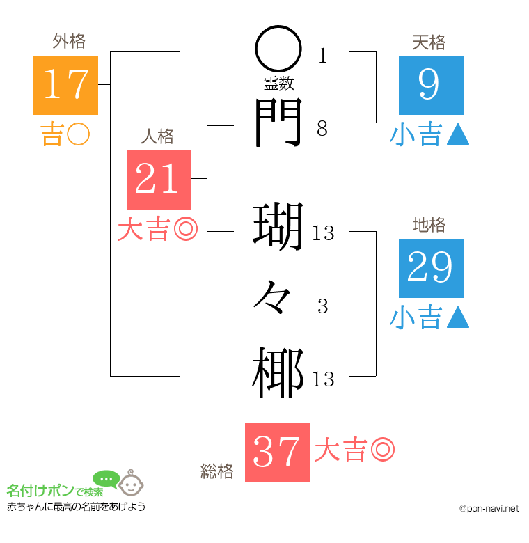 門 瑚々椰さんの姓名判断結果