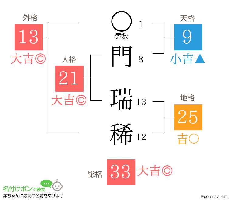 門 瑞稀さんの姓名判断結果