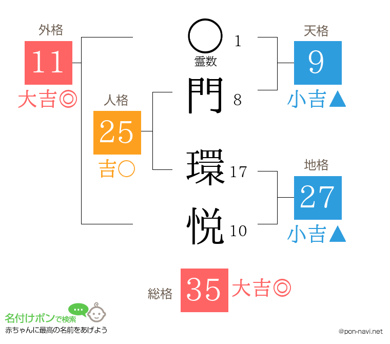 門 環悦さんの姓名判断結果