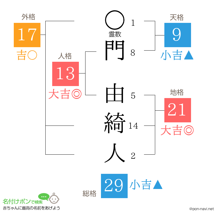門 由綺人さんの姓名判断結果