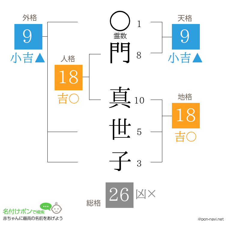門 真世子さんの姓名判断結果