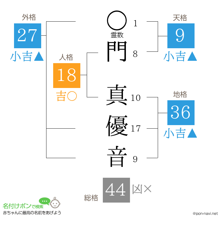 門 真優音さんの姓名判断結果