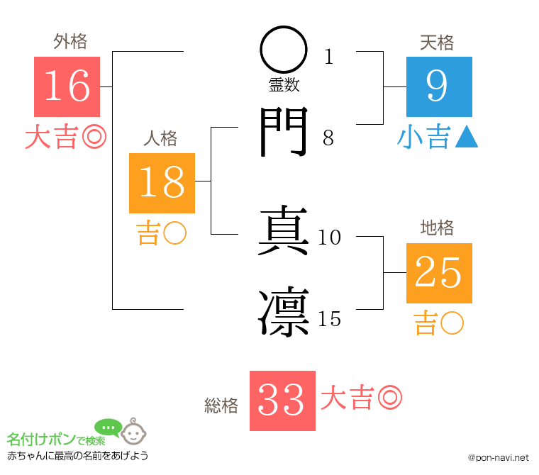 門 真凛さんの姓名判断結果