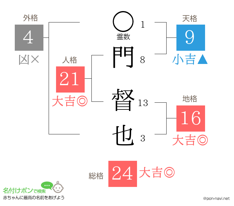 門 督也さんの姓名判断結果