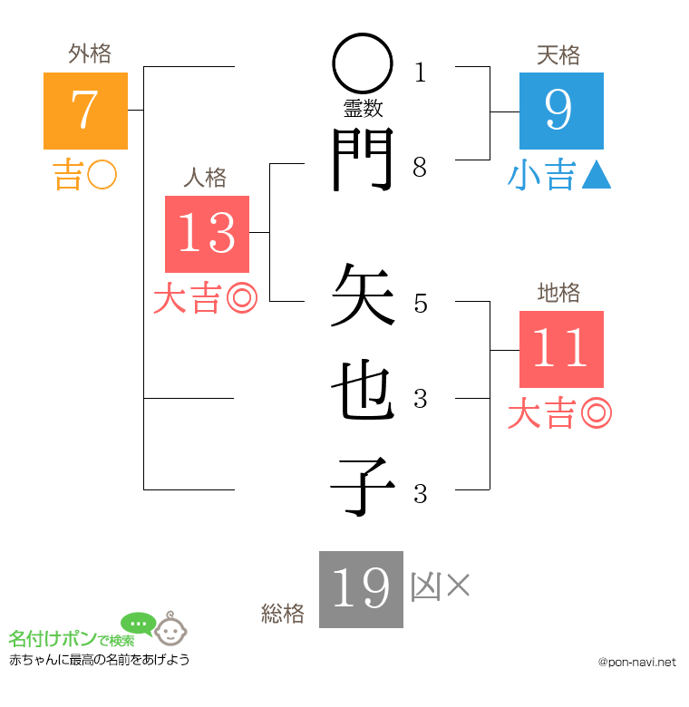 門 矢也子さんの姓名判断結果