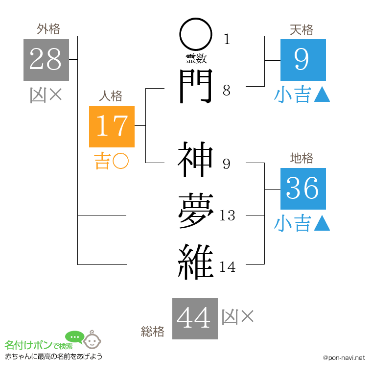 門 神夢維さんの姓名判断結果