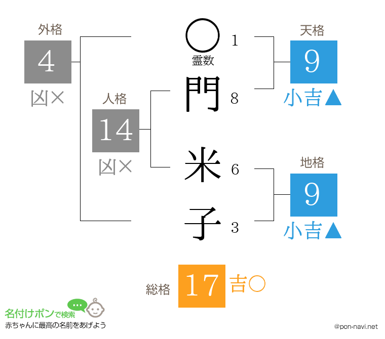 門 米子さんの姓名判断結果