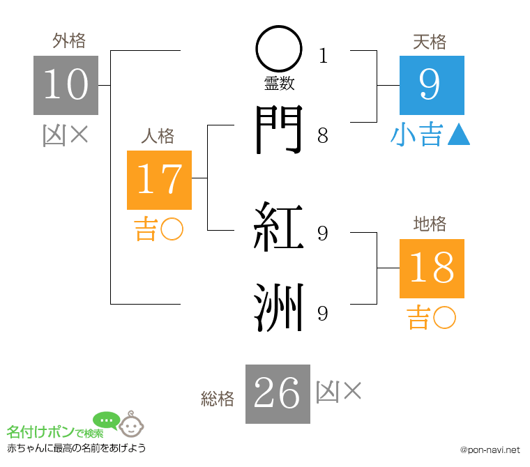 門 紅洲さんの姓名判断結果