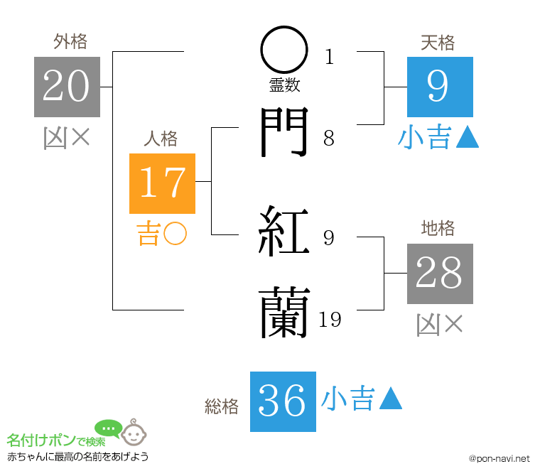 門 紅蘭さんの姓名判断結果