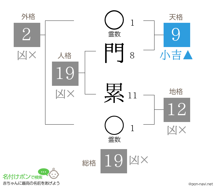 門 累さんの姓名判断結果