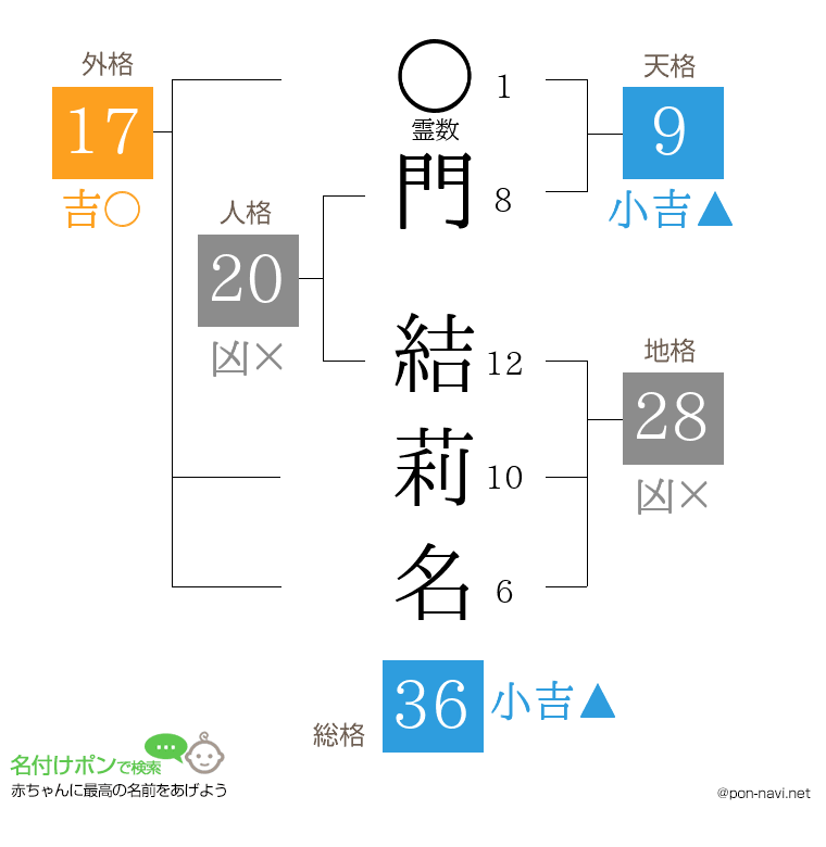 門 結莉名さんの姓名判断結果