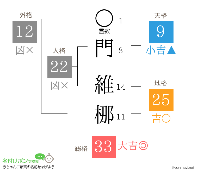 門 維梛さんの姓名判断結果