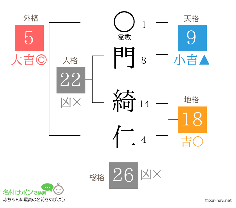 門 綺仁さんの姓名判断結果