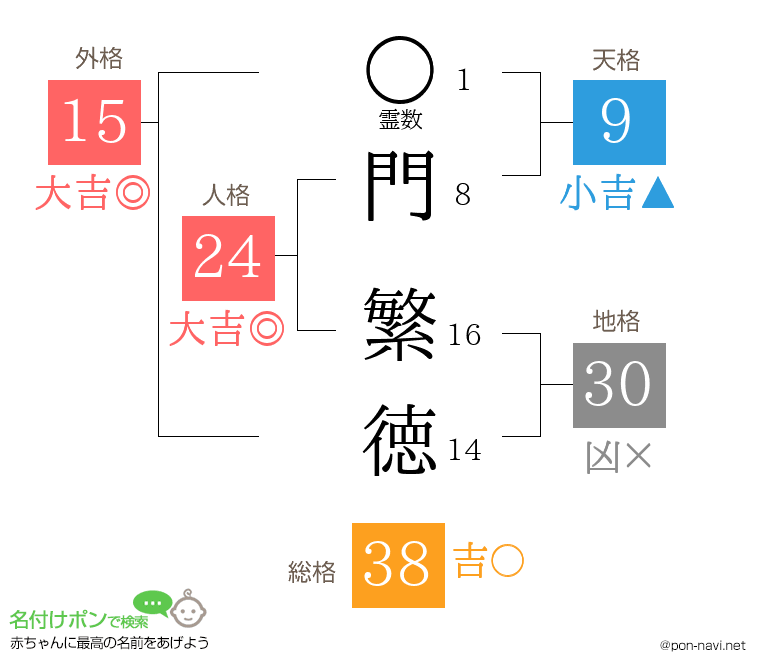 門 繁徳さんの姓名判断結果