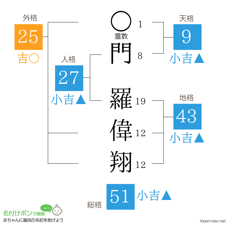 門 羅偉翔さんの姓名判断結果