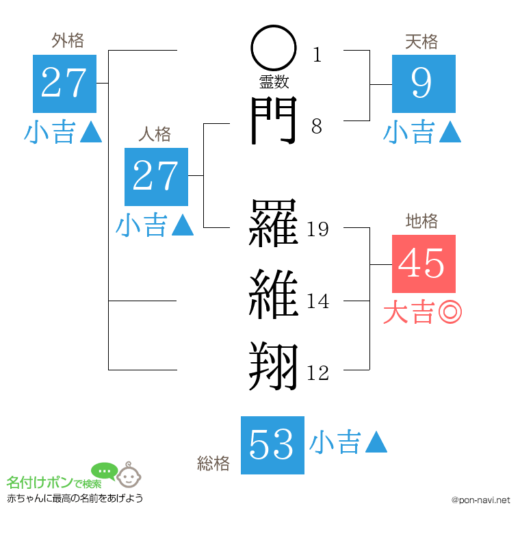 門 羅維翔さんの姓名判断結果