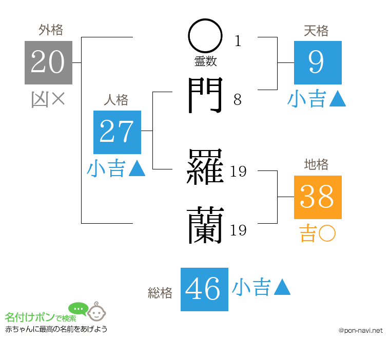 門 羅蘭さんの姓名判断結果