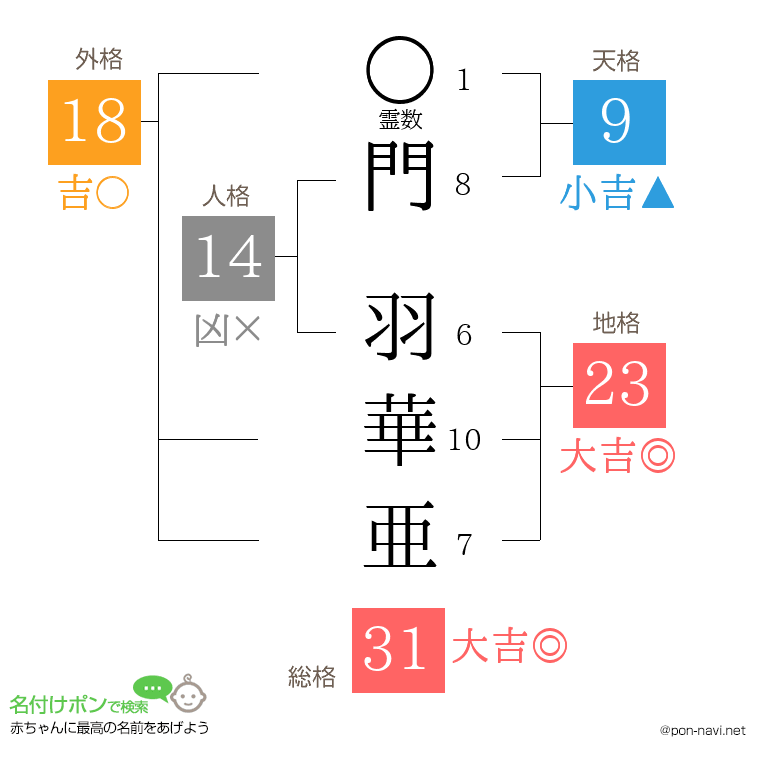 門 羽華亜さんの姓名判断結果