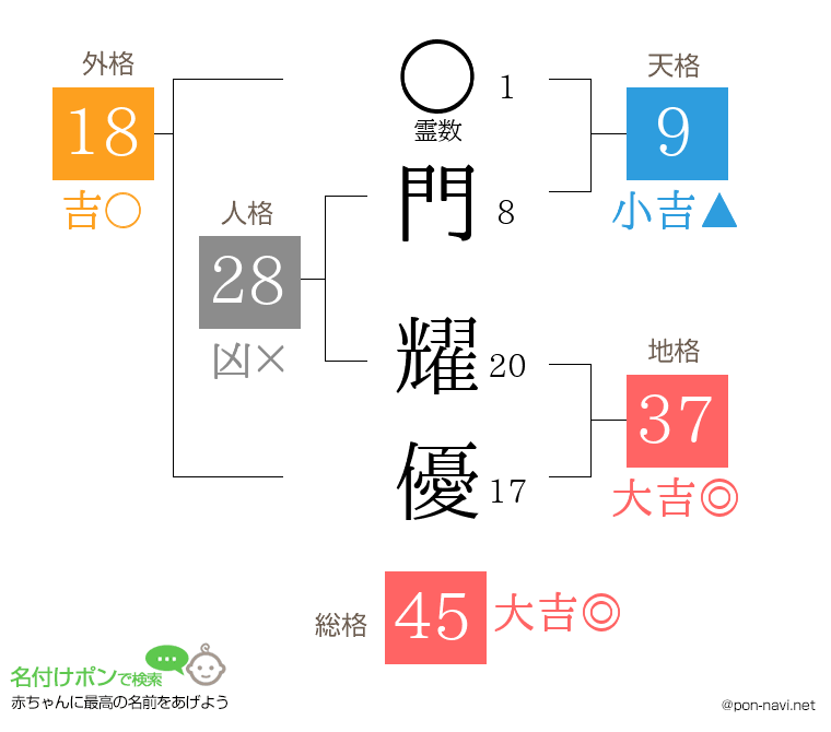 門 耀優さんの姓名判断結果