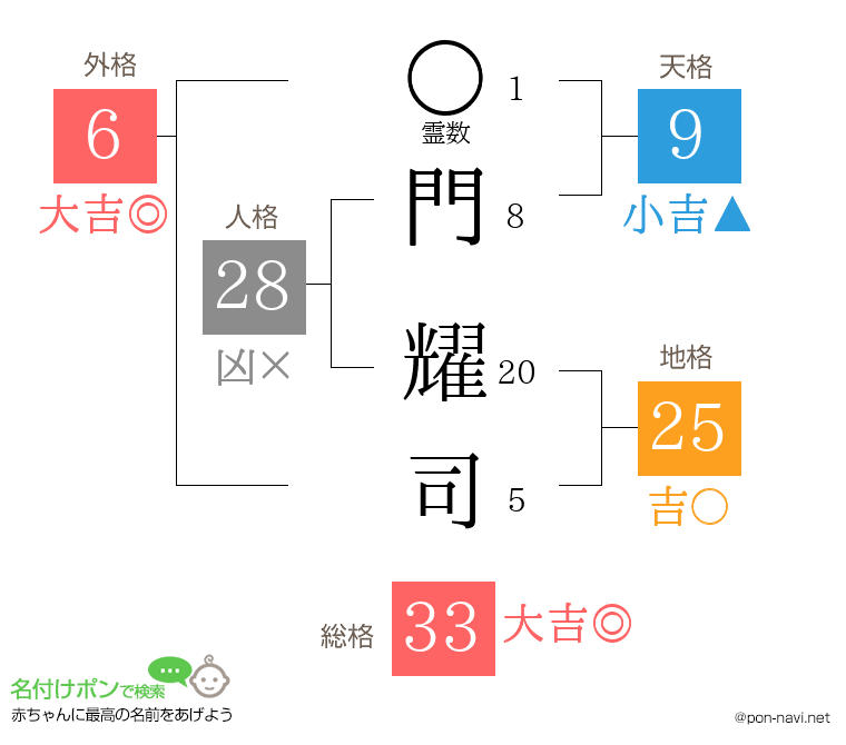 門 耀司さんの姓名判断結果