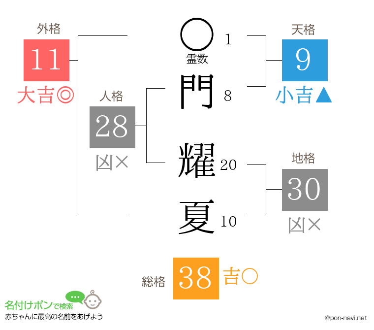 門 耀夏さんの姓名判断結果
