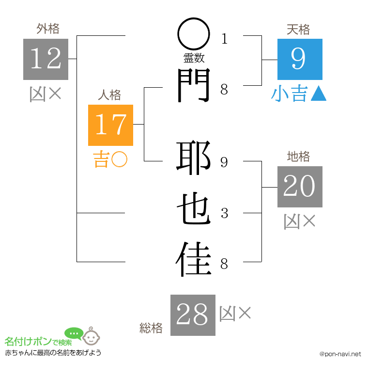門 耶也佳さんの姓名判断結果
