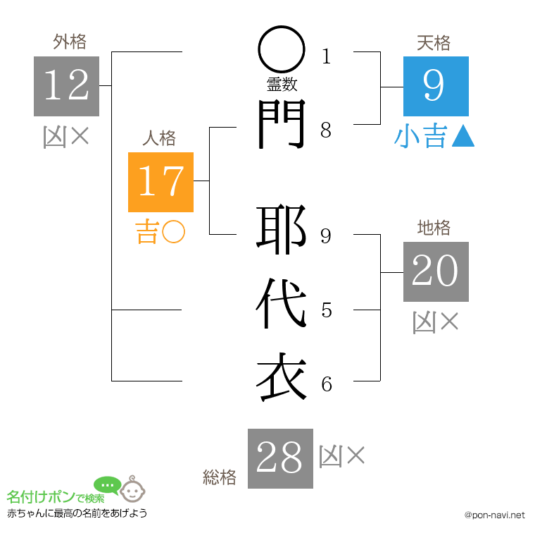 門 耶代衣さんの姓名判断結果