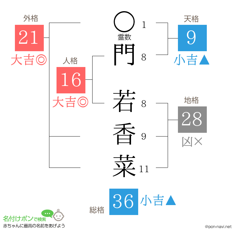 門 若香菜さんの姓名判断結果
