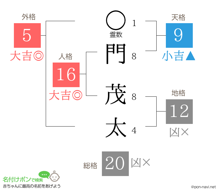 門 茂太さんの姓名判断結果