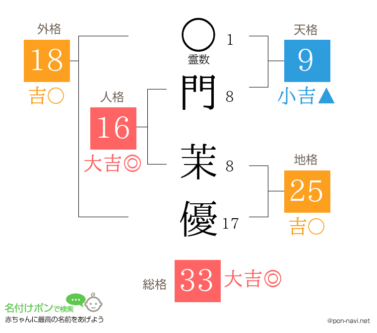門 茉優さんの姓名判断結果