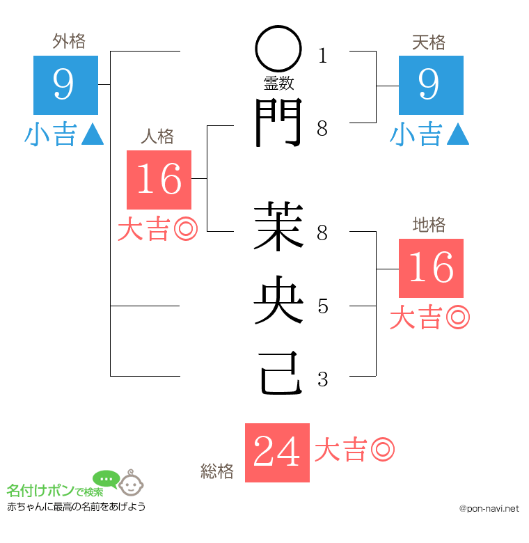 門 茉央己さんの姓名判断結果