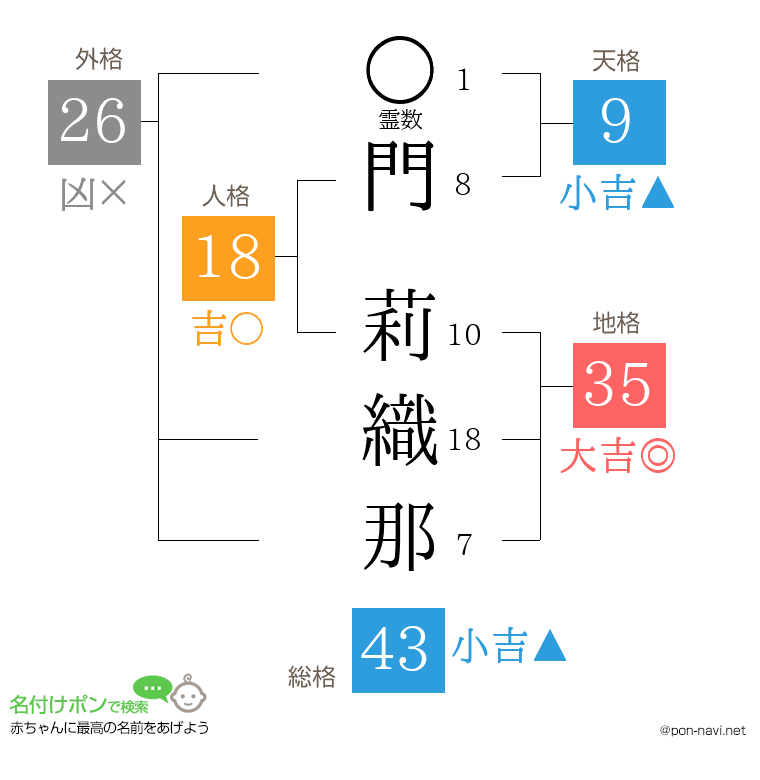 門 莉織那さんの姓名判断結果