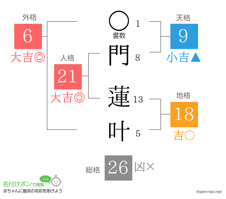 門 蓮叶さんの姓名判断結果