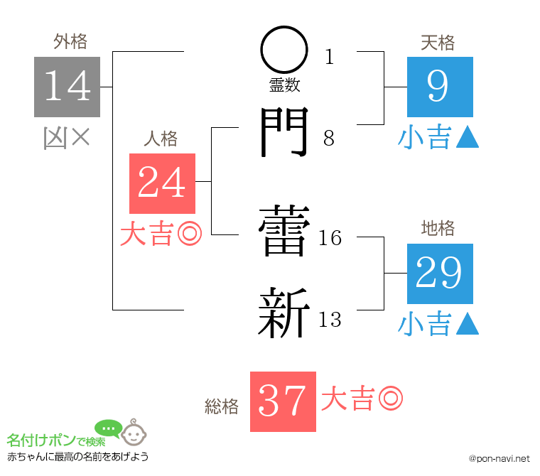 門 蕾新さんの姓名判断結果
