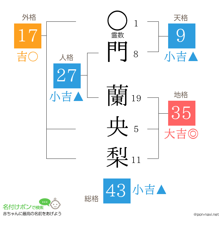 門 蘭央梨さんの姓名判断結果