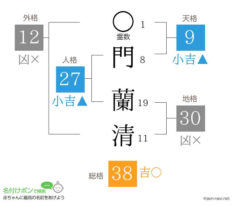 門 蘭清さんの姓名判断結果